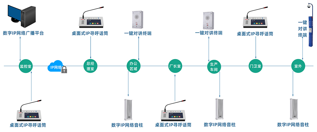 工廠IP廣播拓撲圖