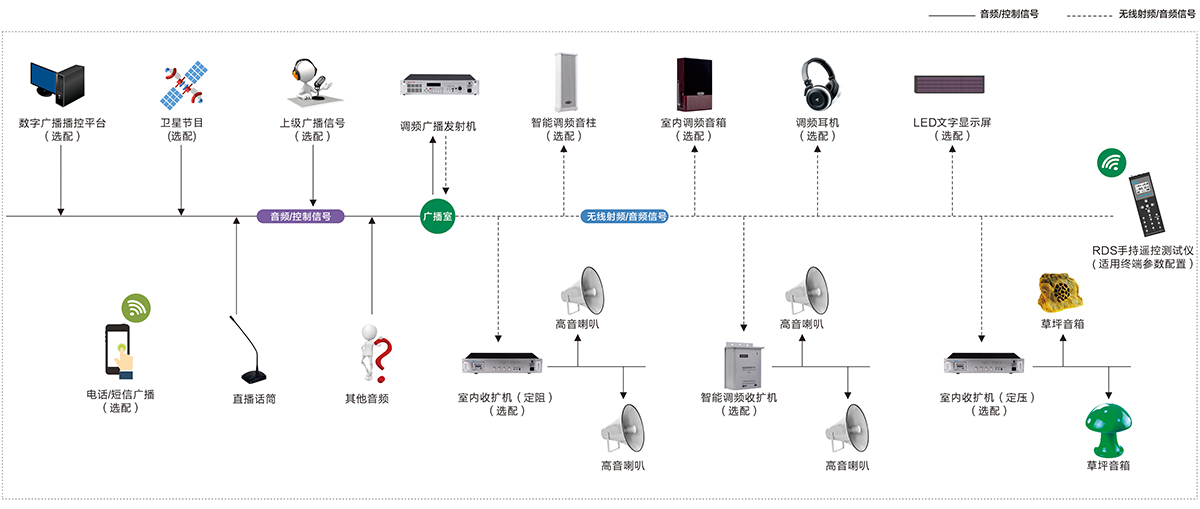 調頻廣播示意圖